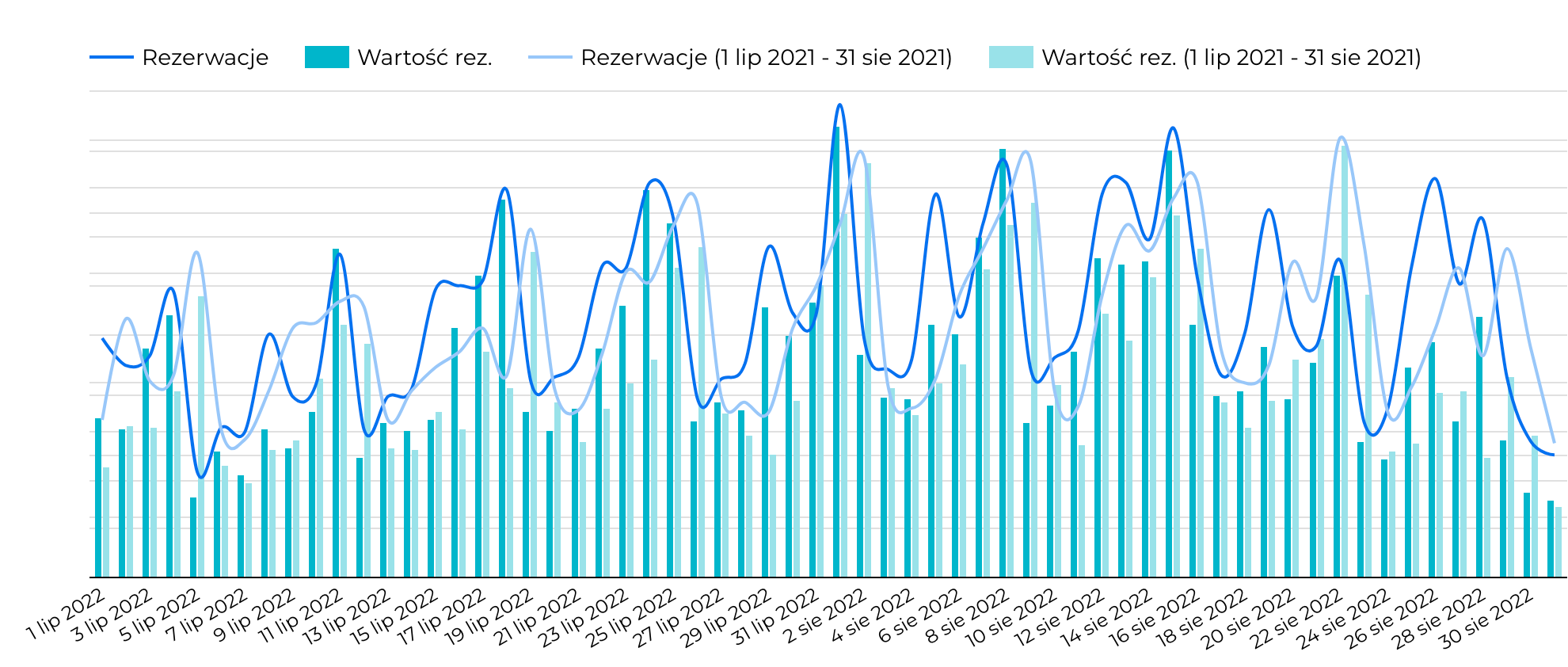 Podsumowanie Wakacji 2022 - Raport Profitroom | Profitroom