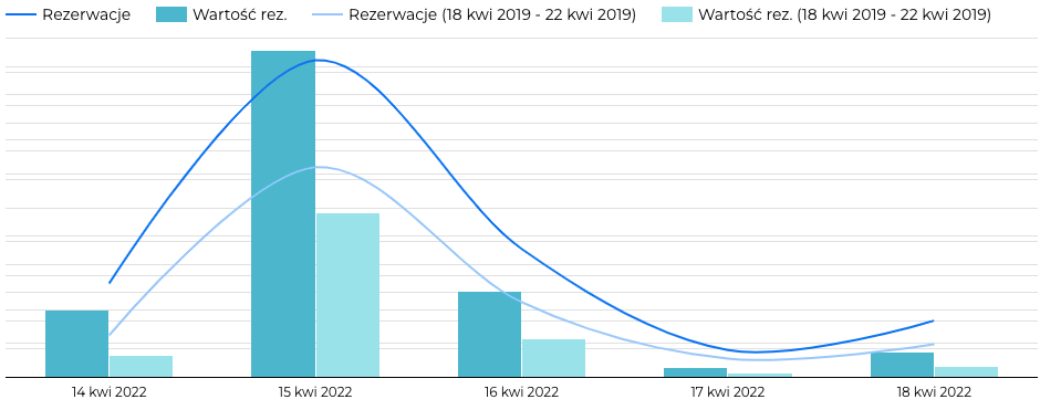 Liczba i wartość rezerwacji na Wielkanoc 2022 vs 2019 (na dzień 20.04.2022)png