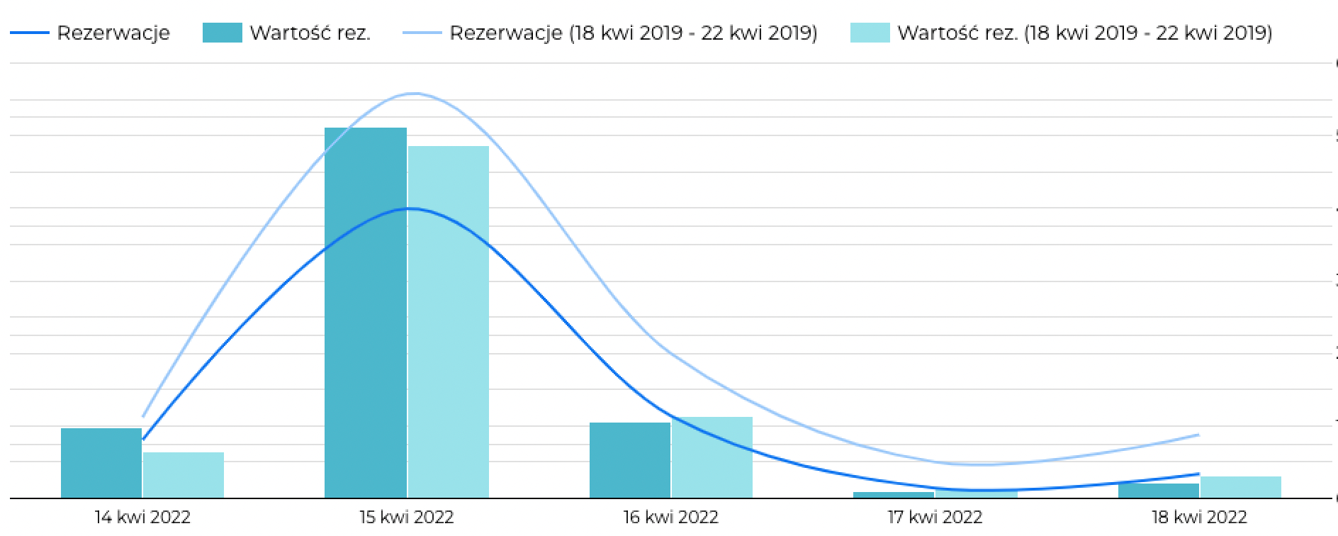 Liczba i wartość rezerwacji na Wielkanoc 2022 vs 2019 (na dzień 17.03.2022)